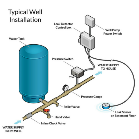 How do well water pump and pressure systems work?